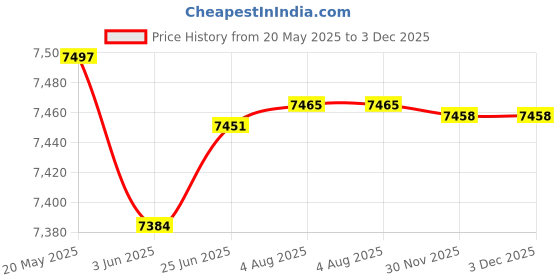 flipkart.com gymcrew 20/1 double support black colour Multipurpose Fitness Bench gymcrew Price History Graph from 20 May 2025 to 3 Dec 2025