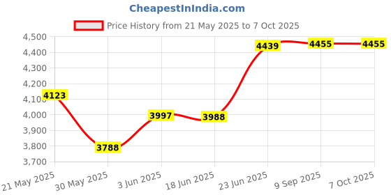 flipkart.com gymcrew 8 IN 1 DOUBLE SUPPORT BLACK Multipurpose Fitness Bench gymcrew Price History Graph from 21 May 2025 to 7 Oct 2025
