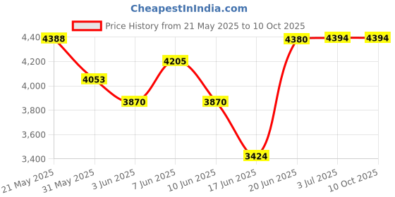 flipkart.com gymcrew 8 IN 1 DOUBLE SUPPORT SILVER Multipurpose Fitness Bench gymcrew Price History Graph from 21 May 2025 to 8 Oct 2025