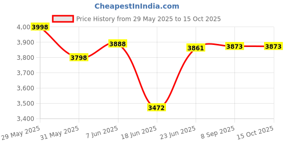 flipkart.com gymcrew 8 IN 1 SINLGE SUPPORT BLACK Multipurpose Fitness Bench gymcrew Price History Graph from 29 May 2025 to 15 Oct 2025