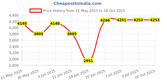 flipkart.com gymcrew 8 IN 1 SINLGE SUPPORT SILVER Multipurpose Fitness Bench gymcrew Price History Graph from 21 May 2025 to 15 Oct 2025