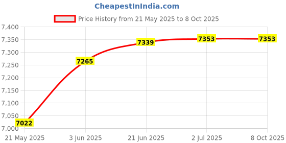 flipkart.com gymcrew Multipurpose 20 in 1 Single Support BY Prin Multipurpose Fitness Bench gymcrew Price History Graph from 21 May 2025 to 7 Oct 2025