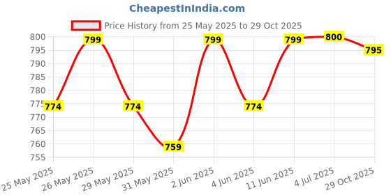 flipkart.com gymfreak 1.5 KG Wooden Discus Throw Disc gymfreak Price History Graph from 25 May 2025 to 29 Oct 2025