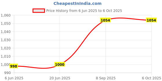 flipkart.com gymfreak 6inch set of 10 Speed Hurdle Agility training hurdles for speed training durable PVC Speed Hurdles gymfreak Price History Graph from 6 Jun 2025 to 6 Oct 2025