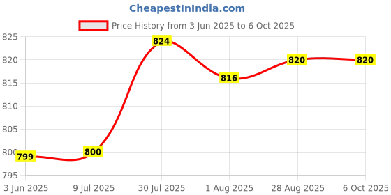 flipkart.com gymfreak 6inch Speed Hurdle Agility training hurdles for speed training set of 6 durable PVC Speed Hurdles gymfreak Price History Graph from 3 Jun 2025 to 5 Oct 2025