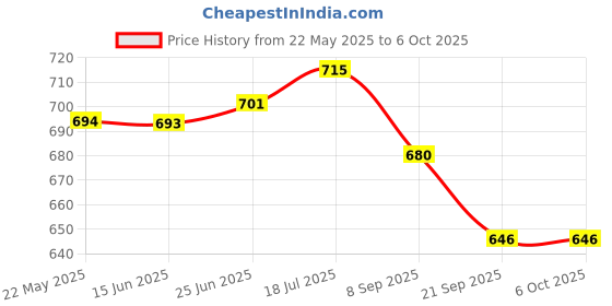 flipkart.com gymfreak 6inch Speed Hurdle Agility training hurdles for speed training set of 6 durable PVC Speed Hurdles gymfreak Price History Graph from 22 May 2025 to 5 Oct 2025