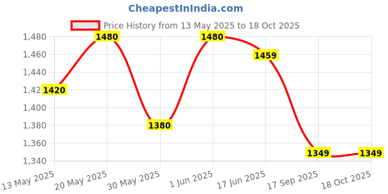flipkart.com gymfreak 7.26 kg Shot Put gymfreak Price History Graph from 13 May 2025 to 18 Oct 2025
