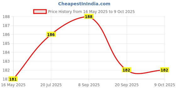 flipkart.com gymfreak Cone Marker Pack of 6 gymfreak Price History Graph from 16 May 2025 to 9 Oct 2025