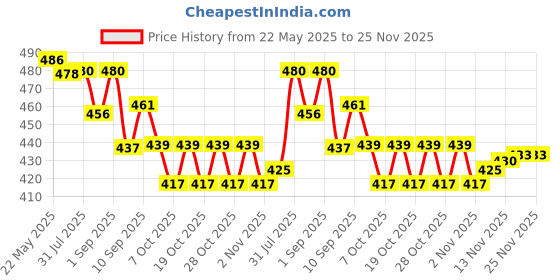 flipkart.com gymfreak Pack of 3 Javelin Throw Stick 70cm long for Training, Plastic, Make for Kids Plastic tipped Javelin for Boys, Girls gymfreak Price History Graph from 22 May 2025 to 24 Nov 2025