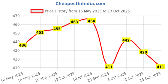 flipkart.com gymfreak solid roller Pulley with Hook for Lifting Rope, Gym, Exercise, Climbing, Hanging Climbing Pulley gymfreak Price History Graph from 16 May 2025 to 13 Oct 2025