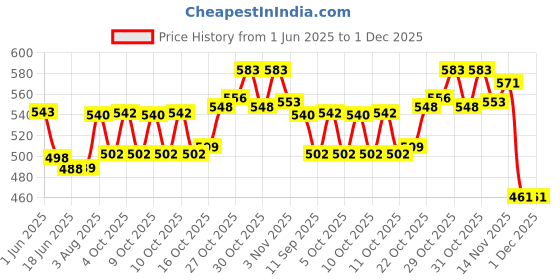 flipkart.com gymfreak Space Marker Pack of 50 gymfreak Price History Graph from 1 Jun 2025 to 30 Nov 2025