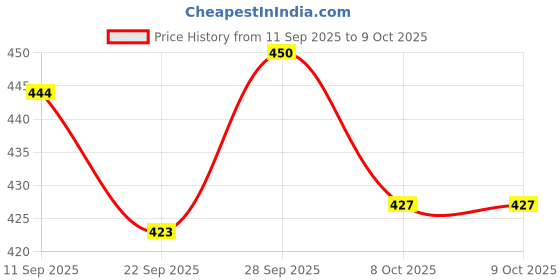 flipkart.com gymfreak Traders soft synthetic volleyball size-5 with Needle 140 official size Volleyball - Size: 5 gymfreak Price History Graph from 11 Sep 2025 to 7 Oct 2025