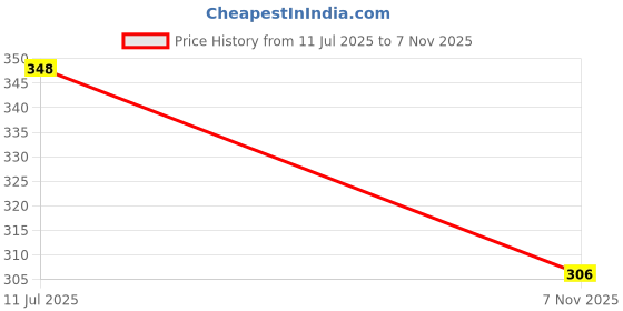 flipkart.com gymfreak Tummy Trimmer Men and Women for Abs Workout Stomach Exercise Machine Ab Exerciser gymfreak Price History Graph from 11 Jul 2025 to 7 Nov 2025
