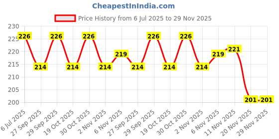 flipkart.com gymisa 16 in 1 Multi-Functional Bike Bicycle Repair Tool Kit Cycling Kit gymisa Price History Graph from 6 Jul 2025 to 29 Nov 2025