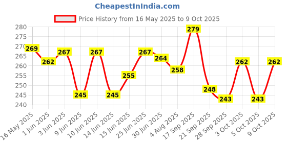 flipkart.com gymisa Adjustable Bicycle Metal Kickstand Rear Side Bicycle Stand for Cycle Cycling Stand gymisa Price History Graph from 16 May 2025 to 5 Oct 2025