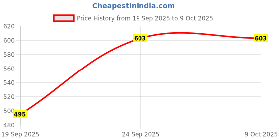 flipkart.com gymisa Adjustable Cycle Kickstand of Aluminum Alloy With Foot Rest Stand Cycling Kit gymisa Price History Graph from 19 Sep 2025 to 8 Oct 2025
