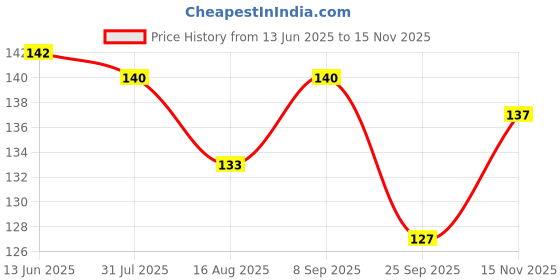 flipkart.com Gymisa Aluminum Rear Foot Pegs/Foot Rest Set for Cycle Foot Rest Price History Graph from 13 Jun 2025 to 15 Nov 2025