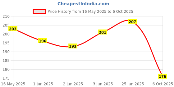 flipkart.com gymisa Bicycle Bottle Holder and No Tools Needed Portable Carrier Bracket Stand Cycle Bicycle Bottle Holder gymisa Price History Graph from 16 May 2025 to 6 Oct 2025