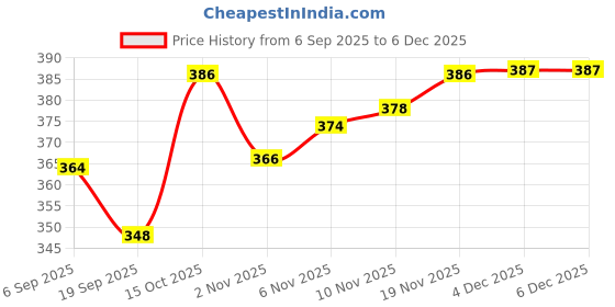 flipkart.com gymisa Bicycle Electric Horn Bell With Cycle Foot Rest Stand Cycling Kit gymisa Price History Graph from 6 Sep 2025 to 4 Dec 2025
