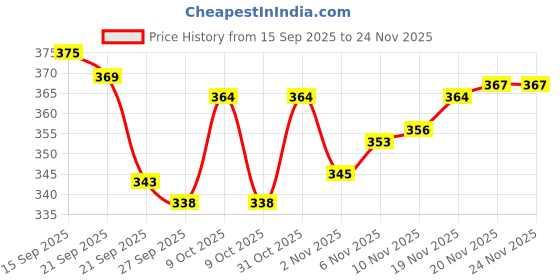 flipkart.com gymisa Bicycle Red White Blinker LED Light With Cycle Horn Bell Cycling Kit gymisa Price History Graph from 15 Sep 2025 to 24 Nov 2025