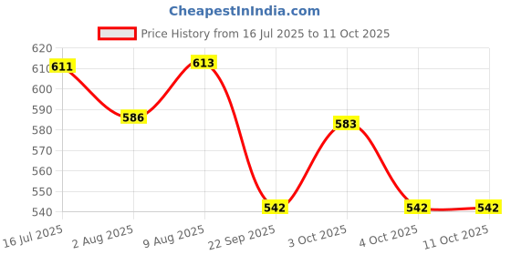 flipkart.com gymisa Bicycle Side Stand Foot Rest Cycle Seat Cover With Cycle Pedal Set Cycling Kit gymisa Price History Graph from 16 Jul 2025 to 10 Oct 2025