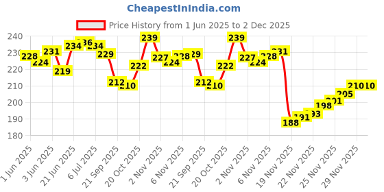 flipkart.com gymisa Bicycle Silicone Saddle Seat Cover With Bicycle Ball Bicycle Seat Cover Free Size gymisa Price History Graph from 1 Jun 2025 to 2 Dec 2025