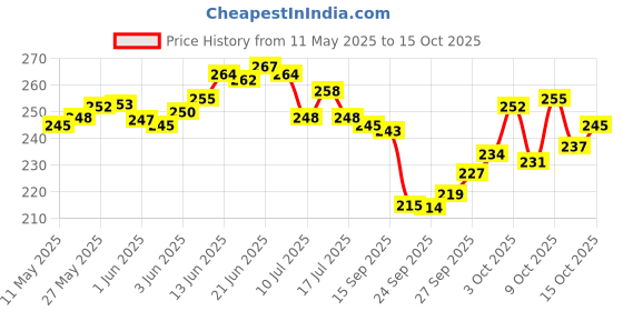 flipkart.com gymisa Bicycle Siren Horn Bell 6 in 1 Alarm Sounds 140 DB Sound, Waterproof Bell gymisa Price History Graph from 11 May 2025 to 15 Oct 2025