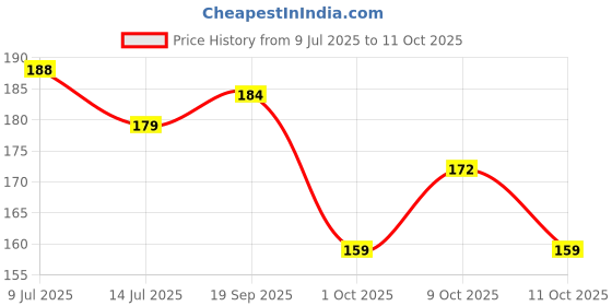 flipkart.com gymisa Cycle Pedal Set MTB Mountain Bikes Free Size Ex. Heavy Duty (Black) Pedal Pedal gymisa Price History Graph from 9 Jul 2025 to 11 Oct 2025