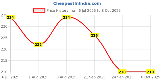 flipkart.com gymisa Cycle Pedal Set MTB Mountain Bikes With Foot Rest Set Cycling Kit gymisa Price History Graph from 6 Jul 2025 to 7 Oct 2025