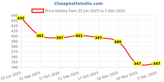 flipkart.com gymisa Electronic Horn for Bicycle Bell With Bottle Holder Stand Bicycle Bottle Holder gymisa Price History Graph from 25 Jun 2025 to 5 Dec 2025