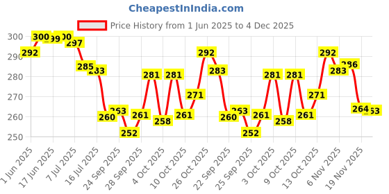flipkart.com gymisa Electronic Horn for Bicycle Bell With Foot Rest Bicycle Bell gymisa Price History Graph from 1 Jun 2025 to 4 Dec 2025