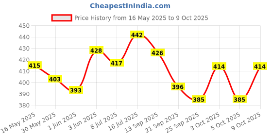 flipkart.com gymisa Extra Soft Gel Foam Seat Cover With Front Fog And Back Break Light Combo Set Bicycle Seat Cover Free Size gymisa Price History Graph from 16 May 2025 to 9 Oct 2025