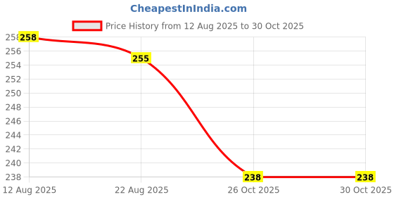 flipkart.com gymisa Lock Cable Locks with Complimentary Mounting Bracket, Cycle Lock Bicycle Lock gymisa Price History Graph from 12 Aug 2025 to 29 Oct 2025