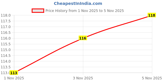 flipkart.com gymisa Security Guard Against Theft Smart Steel Wire Cable Cycle Accessories Cycle Lock Bicycle Lock gymisa Price History Graph from 1 Nov 2025 to 5 Nov 2025
