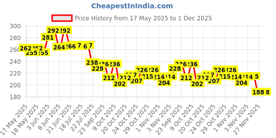 flipkart.com Gymisa X- Back Suspenders for Men Price History Graph from 17 May 2025 to 1 Dec 2025