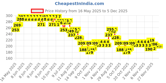 flipkart.com Gymisa X- Back Suspenders for Men Price History Graph from 16 May 2025 to 5 Dec 2025
