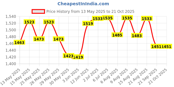flipkart.com fitness scout Gymnastic Ring/Roman Ring with Straps and Buckles for Cross Fitness Functional Pilates Ring fitness scout Price History Graph from 13 May 2025 to 20 Oct 2025