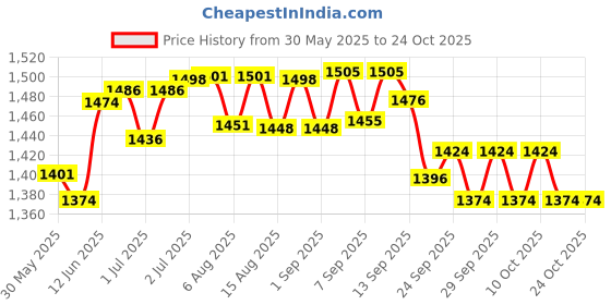 flipkart.com gjshop Gymnastic Rings Pull Up Hanging Rings with Heavy Duty Adjustable Straps Roman Pilates Ring gjshop Price History Graph from 30 May 2025 to 24 Oct 2025
