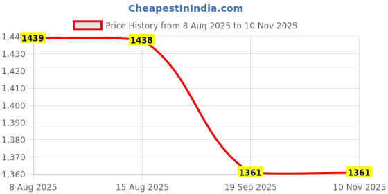 flipkart.com gjshop Gymnastic Rings with Heavy Duty Adjustable Straps for Gym, Home, Cross fit Pilates Ring gjshop Price History Graph from 8 Aug 2025 to 10 Nov 2025