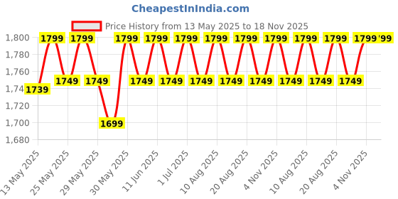 flipkart.com wearslim Gymnastic Rings|1000 lbs Capacity|14.5ft Adjustable Buckle Straps Pilates Ring wearslim Price History Graph from 13 May 2025 to 17 Nov 2025