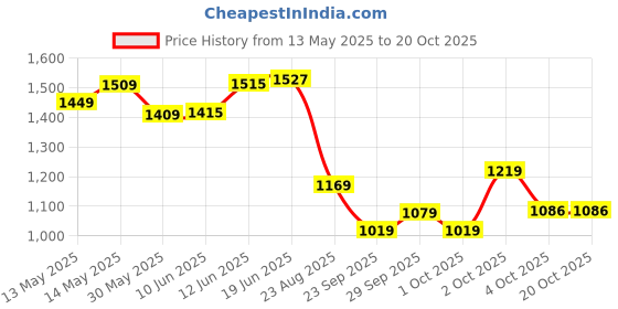 flipkart.com fitness scout Gymnastic Wooden Rings with Heavy Duty Adjustable Strap | Roman Rings Perfect Pilates Ring fitness scout Price History Graph from 13 May 2025 to 20 Oct 2025