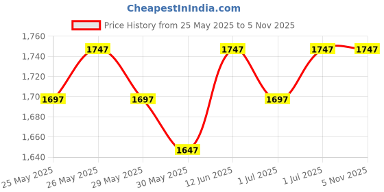 flipkart.com khargadham Gymnastic Wooden Rings with Heavy Duty Adjustable Strap,Roman Rings Gym Pilates Ring khargadham Price History Graph from 25 May 2025 to 3 Nov 2025