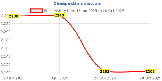 flipkart.com barbie Gymnastics Doll & Accessories, Playset with Blonde Fashion Doll barbie Price History Graph from 18 Jun 2025 to 20 Oct 2025
