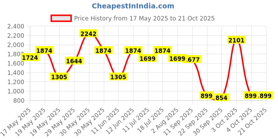 flipkart.com barbie Gymnastics Playset with Blonde Fashion Doll, 10+ Accessories & Flip Feature barbie Price History Graph from 17 May 2025 to 21 Oct 2025