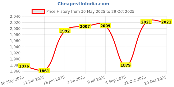 flipkart.com shopoflux Gymnastics Rings for Kids | Kids Gym Play Set | Gymnastic Toys for Boys and Girls Fitness Accessory Kit Kit shopoflux Price History Graph from 30 May 2025 to 29 Oct 2025