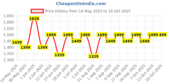 flipkart.com strauss Gymnastics with Adjustable Straps for Crossfit & Strength Training Pilates Ring strauss Price History Graph from 14 May 2025 to 16 Oct 2025