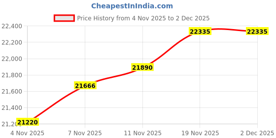flipkart.com gymnco Massive Top 25 mm Laminated, 100 mm wheels & get Cover + 2 TT Racket & Balls Rollaway Indoor Table Tennis Table gymnco Price History Graph from 4 Nov 2025 to 2 Dec 2025