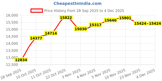 flipkart.com gymnco Perfect With Levellers Top 18 mm. Stationary Indoor Table Tennis Table gymnco Price History Graph from 28 Sep 2025 to 3 Dec 2025