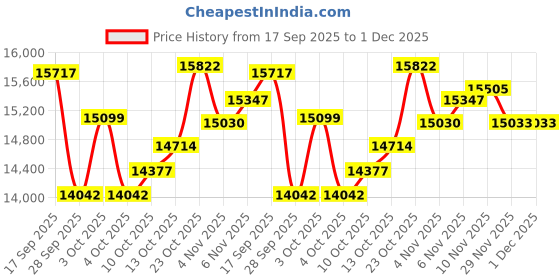 flipkart.com gymnco Practice Full Size with Wheel & Laminated Top, Stationary Indoor Table Tennis Table gymnco Price History Graph from 17 Sep 2025 to 29 Nov 2025