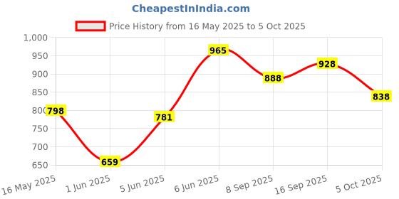 flipkart.com natxtra Gymne-Mag D - Blood sugar diabetic control capsule natxtra Price History Graph from 16 May 2025 to 5 Oct 2025